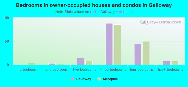 Bedrooms in owner-occupied houses and condos in Galloway