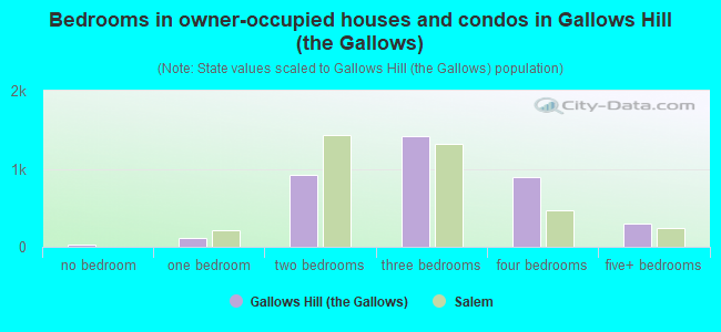 Bedrooms in owner-occupied houses and condos in Gallows Hill (the Gallows)