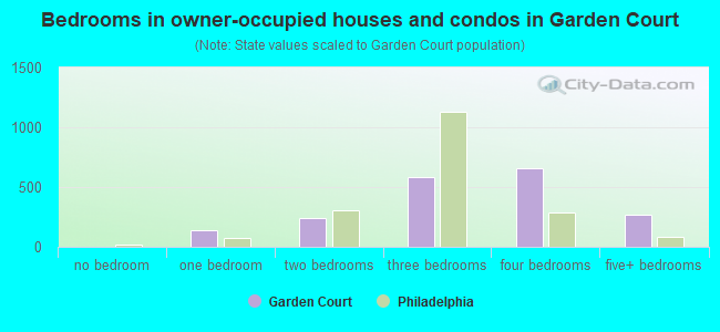 Bedrooms in owner-occupied houses and condos in Garden Court
