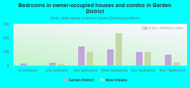 Bedrooms in owner-occupied houses and condos in Garden District