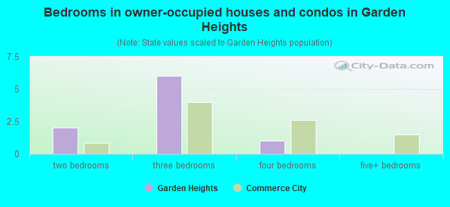 Bedrooms in owner-occupied houses and condos in Garden Heights