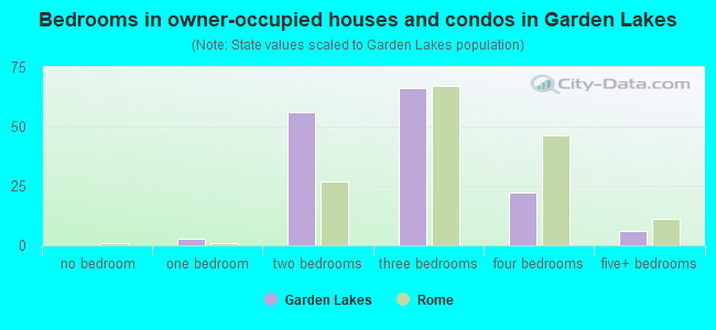 Bedrooms in owner-occupied houses and condos in Garden Lakes