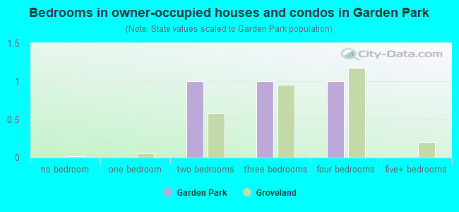 Bedrooms in owner-occupied houses and condos in Garden Park