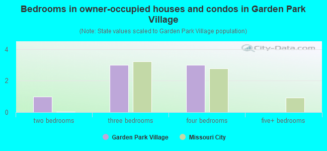 Bedrooms in owner-occupied houses and condos in Garden Park Village