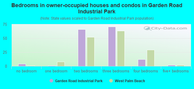 Bedrooms in owner-occupied houses and condos in Garden Road Industrial Park