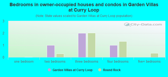 Bedrooms in owner-occupied houses and condos in Garden Villas at Curry Loop