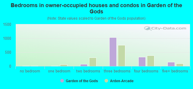 Bedrooms in owner-occupied houses and condos in Garden of the Gods