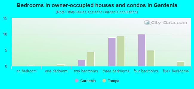 Bedrooms in owner-occupied houses and condos in Gardenia