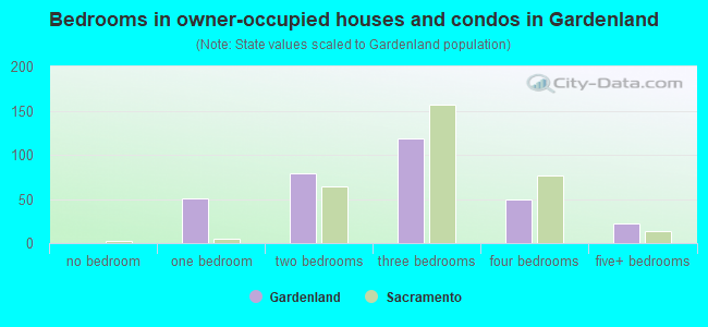 Bedrooms in owner-occupied houses and condos in Gardenland
