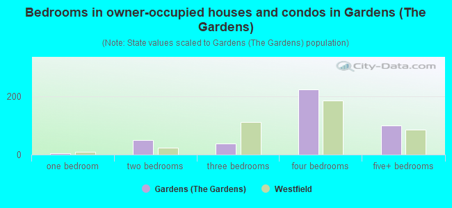 Bedrooms in owner-occupied houses and condos in Gardens (The Gardens)