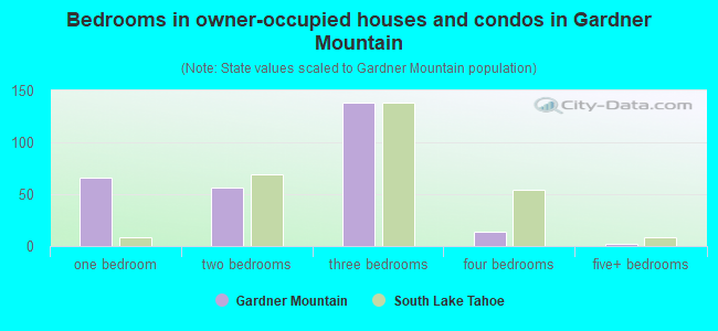Bedrooms in owner-occupied houses and condos in Gardner Mountain