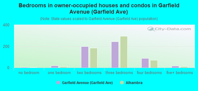 Bedrooms in owner-occupied houses and condos in Garfield Avenue (Garfield Ave)