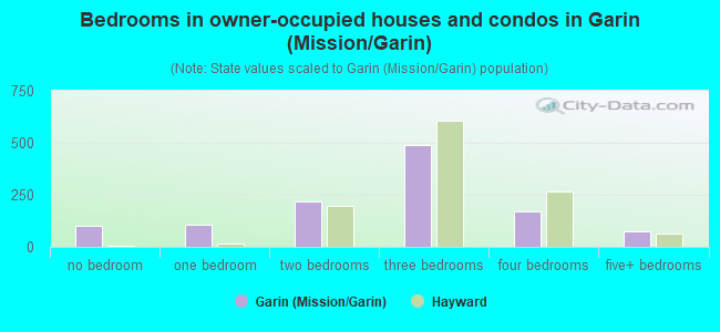 Bedrooms in owner-occupied houses and condos in Garin (Mission/Garin)