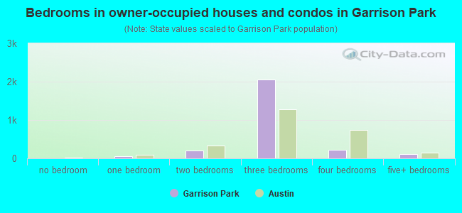 Bedrooms in owner-occupied houses and condos in Garrison Park