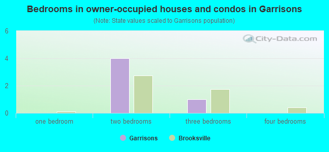 Bedrooms in owner-occupied houses and condos in Garrisons