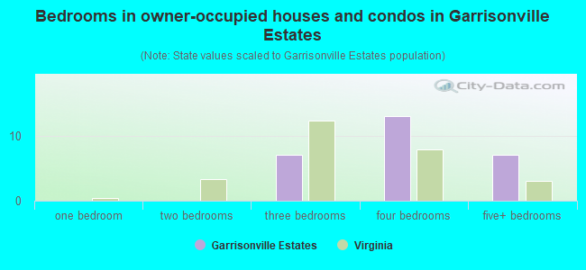 Bedrooms in owner-occupied houses and condos in Garrisonville Estates
