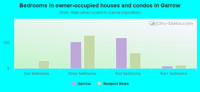 Bedrooms in owner-occupied houses and condos in Garrow