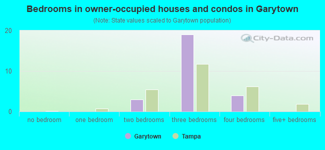 Bedrooms in owner-occupied houses and condos in Garytown