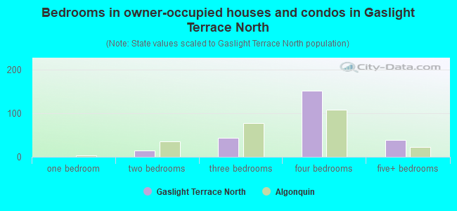 Bedrooms in owner-occupied houses and condos in Gaslight Terrace North