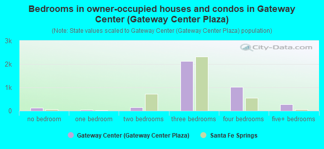Bedrooms in owner-occupied houses and condos in Gateway Center (Gateway Center Plaza)