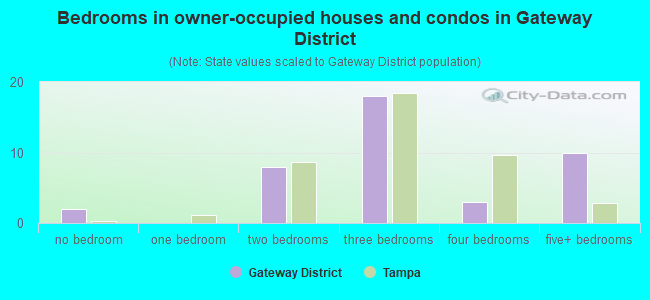Bedrooms in owner-occupied houses and condos in Gateway District