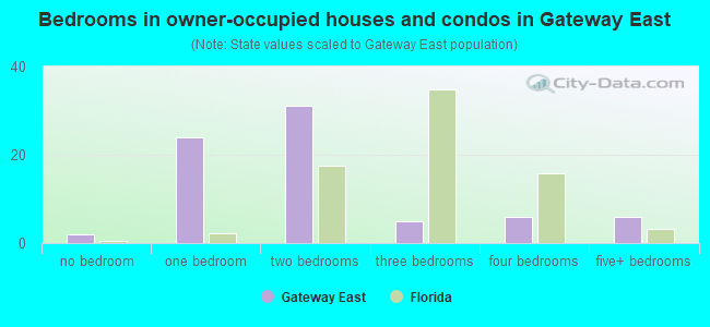 Bedrooms in owner-occupied houses and condos in Gateway East