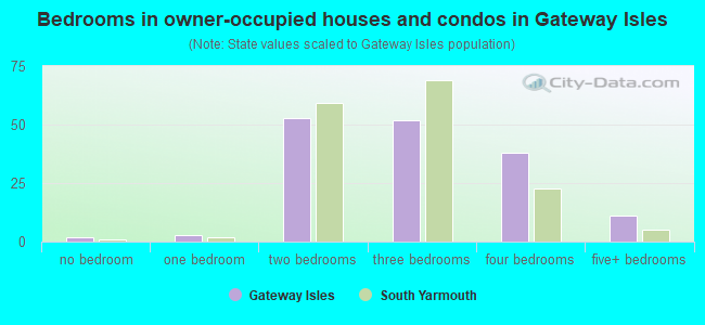 Bedrooms in owner-occupied houses and condos in Gateway Isles