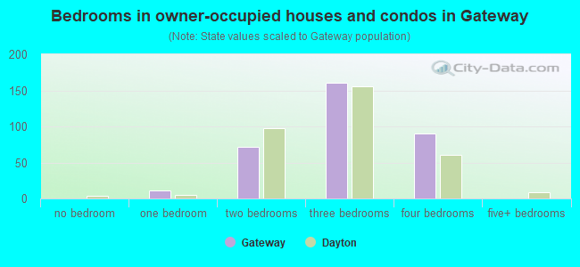 Bedrooms in owner-occupied houses and condos in Gateway