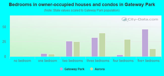 Bedrooms in owner-occupied houses and condos in Gateway Park