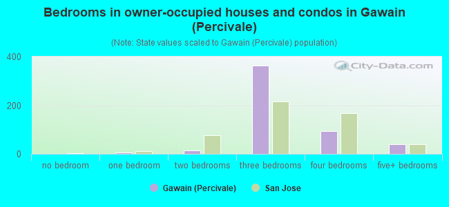 Bedrooms in owner-occupied houses and condos in Gawain (Percivale)
