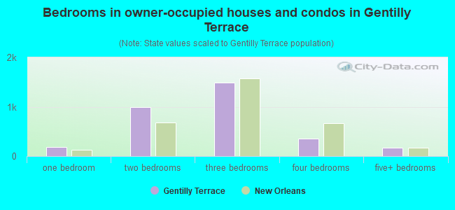 Bedrooms in owner-occupied houses and condos in Gentilly Terrace