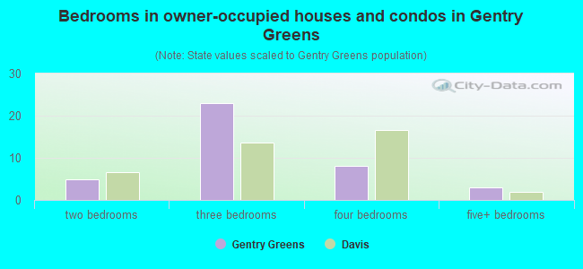 Bedrooms in owner-occupied houses and condos in Gentry Greens