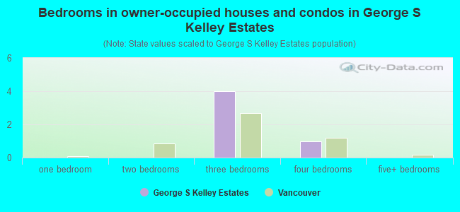 Bedrooms in owner-occupied houses and condos in George S Kelley Estates