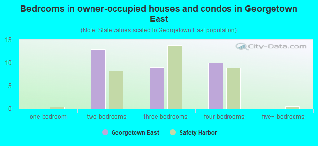 Bedrooms in owner-occupied houses and condos in Georgetown East