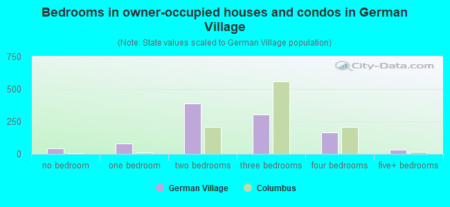 Bedrooms in owner-occupied houses and condos in German Village