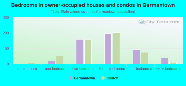 Bedrooms in owner-occupied houses and condos in Germantown