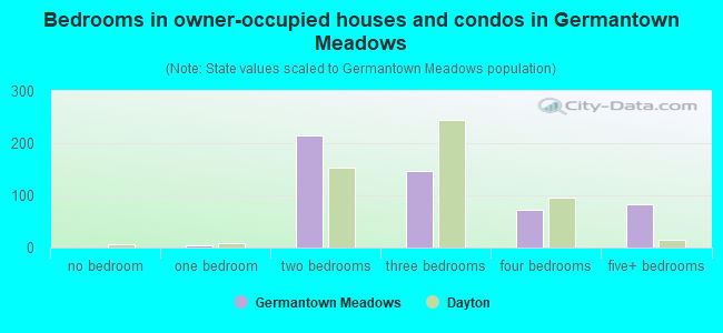 Bedrooms in owner-occupied houses and condos in Germantown Meadows