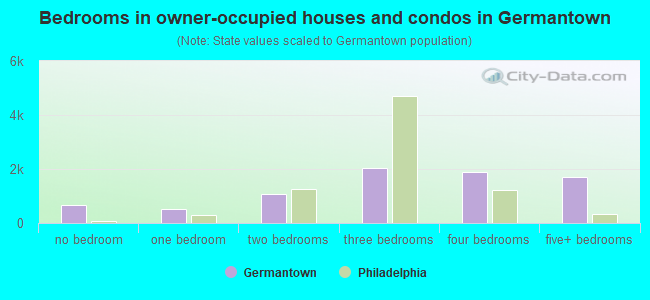 Bedrooms in owner-occupied houses and condos in Germantown