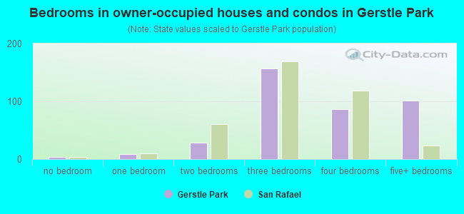 Bedrooms in owner-occupied houses and condos in Gerstle Park