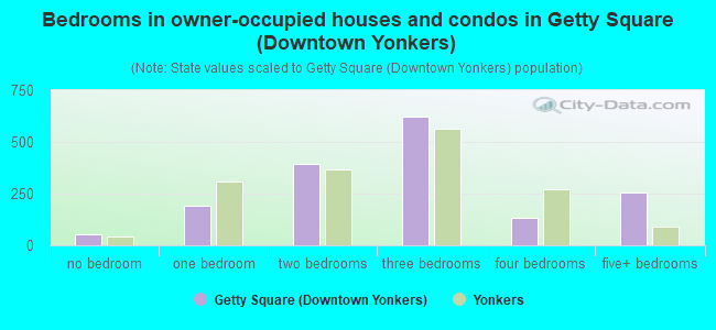 Bedrooms in owner-occupied houses and condos in Getty Square (Downtown Yonkers)