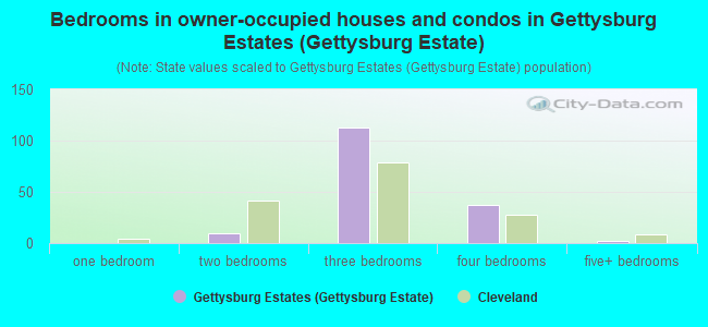 Bedrooms in owner-occupied houses and condos in Gettysburg Estates (Gettysburg Estate)