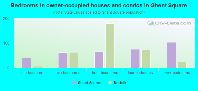 Bedrooms in owner-occupied houses and condos in Ghent Square