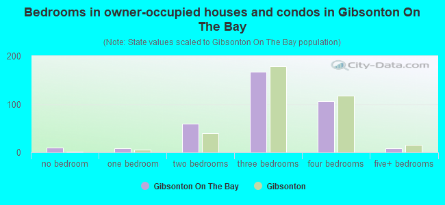 Bedrooms in owner-occupied houses and condos in Gibsonton On The Bay