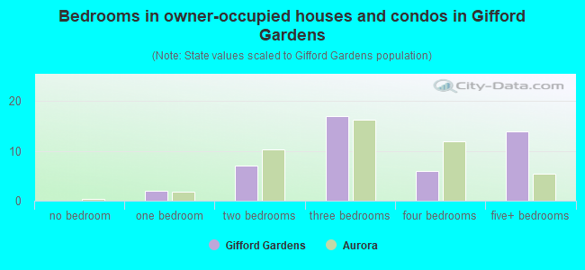 Bedrooms in owner-occupied houses and condos in Gifford Gardens
