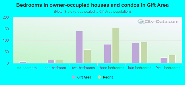 Bedrooms in owner-occupied houses and condos in Gift Area