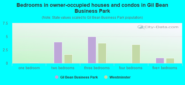 Bedrooms in owner-occupied houses and condos in Gil Bean Business Park