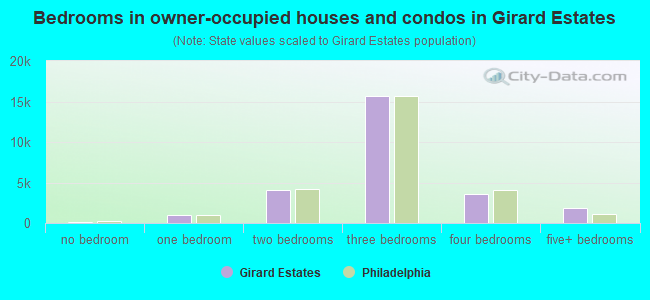 Bedrooms in owner-occupied houses and condos in Girard Estates