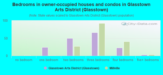 Bedrooms in owner-occupied houses and condos in Glasstown Arts District (Glasstown)