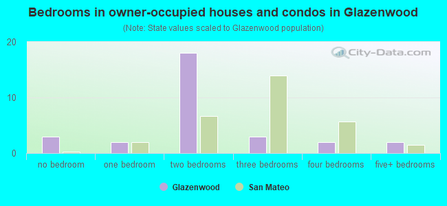 Bedrooms in owner-occupied houses and condos in Glazenwood