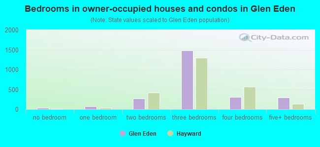 Bedrooms in owner-occupied houses and condos in Glen Eden